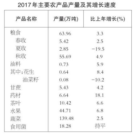 农产品产量统计表