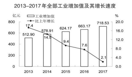 2013-2017年全部工业增加值 及其增长速度