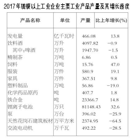 工业统计表