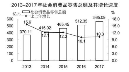 2013-2017年社会消费品零售总额及其增长速度