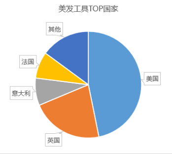 出口总额保持在30亿美元以上，这类爆款在冬天很畅销！