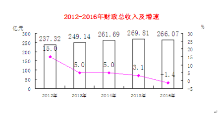 地方财政收入